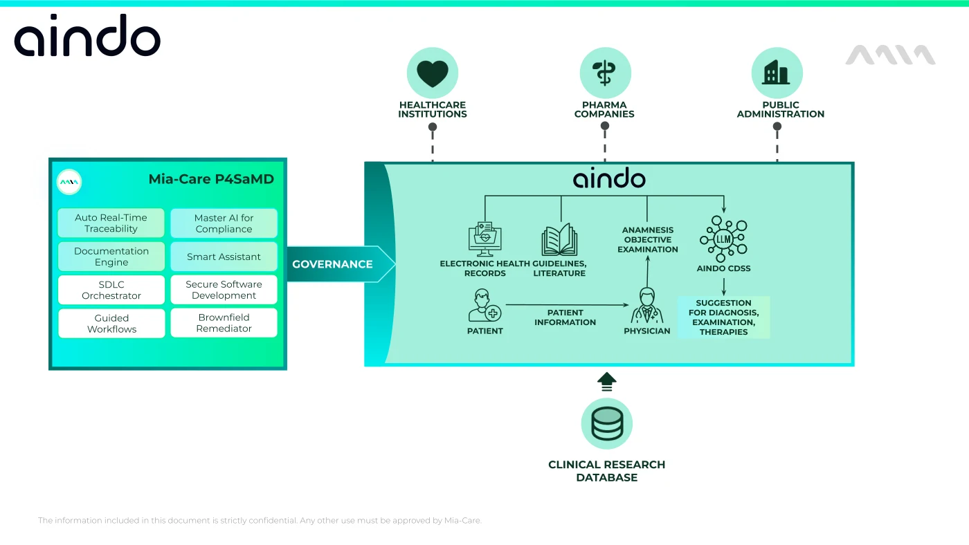 Aindo and Mia-Care blueprint synergy — platform capabilities overview