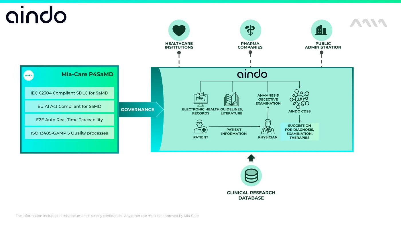 Aindo and Mia-Care blueprint synergy — governance and compliance layer